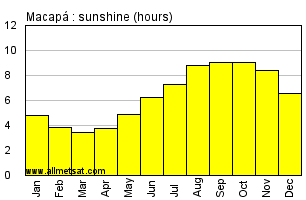 Macapa, Amapa Brazil Annual Precipitation Graph